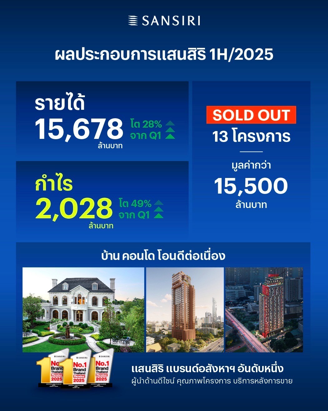 แสนสิริ กำไร Q2 โต 49% ครึ่งปีแรกทะลุ 2 พันล้าน มองข่าวดี กนง. ลดดอกเบี้ยกระตุ้นกำลังซื้อ